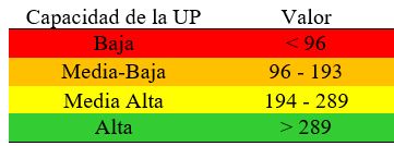 Tabla 3.Valor de la capacidad de las UP para proveer todos los servicios ecosistémicos hídricos.