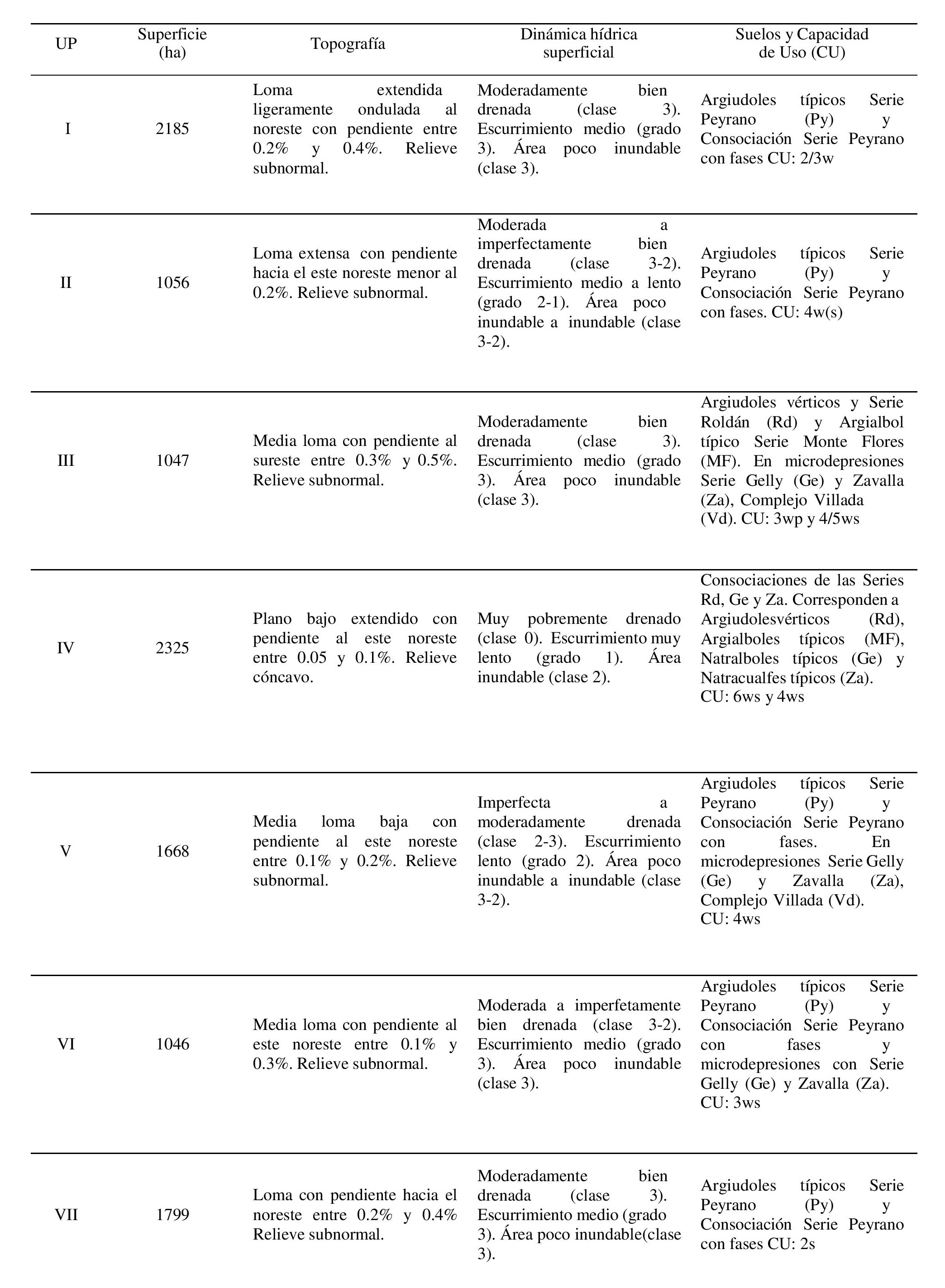 Tabla 4. Características de las unidades de paisaje (UP) presentes en el sector de estudio.