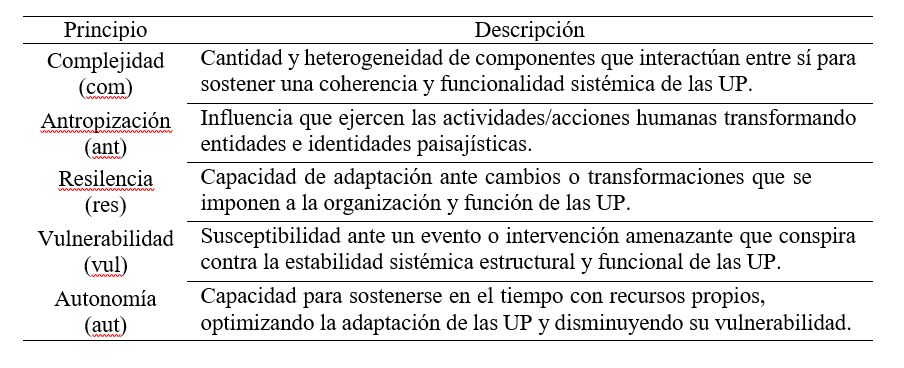 Tabla 1.Descripción de los principios sistémicos de las unidades de paisaje.