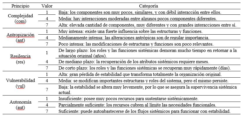 Tabla 2.Valores de las categorías de los principios sistémicos de las unidades de paisaje.