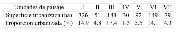 Tabla 5. Superficie urbanizada de las unidades de paisaje y su proporción.