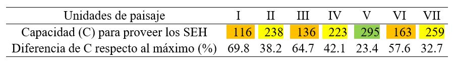 Tabla 7. Capacidad de las unidades de paisaje (UP) para proveer el total de los servicios ecosistémicos hídricos (SEH) y la diferencia porcentual respecto a la máxima posible.